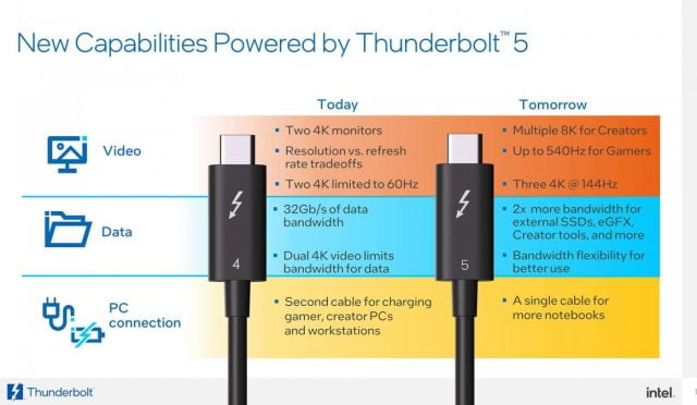 Intel 120Gbps'ye Kadar Bant Genişliği Sunan Thunderbolt 5'i Tanıttı